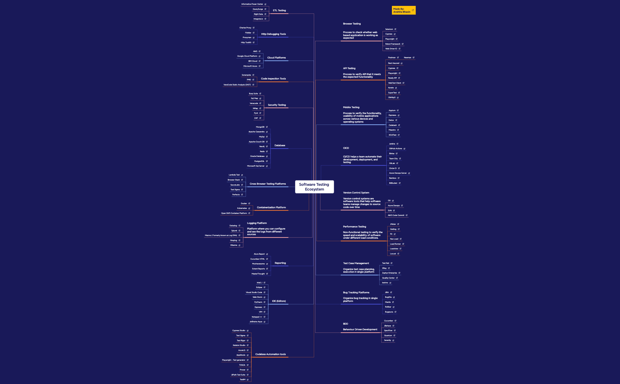 Thumbnail of mind map