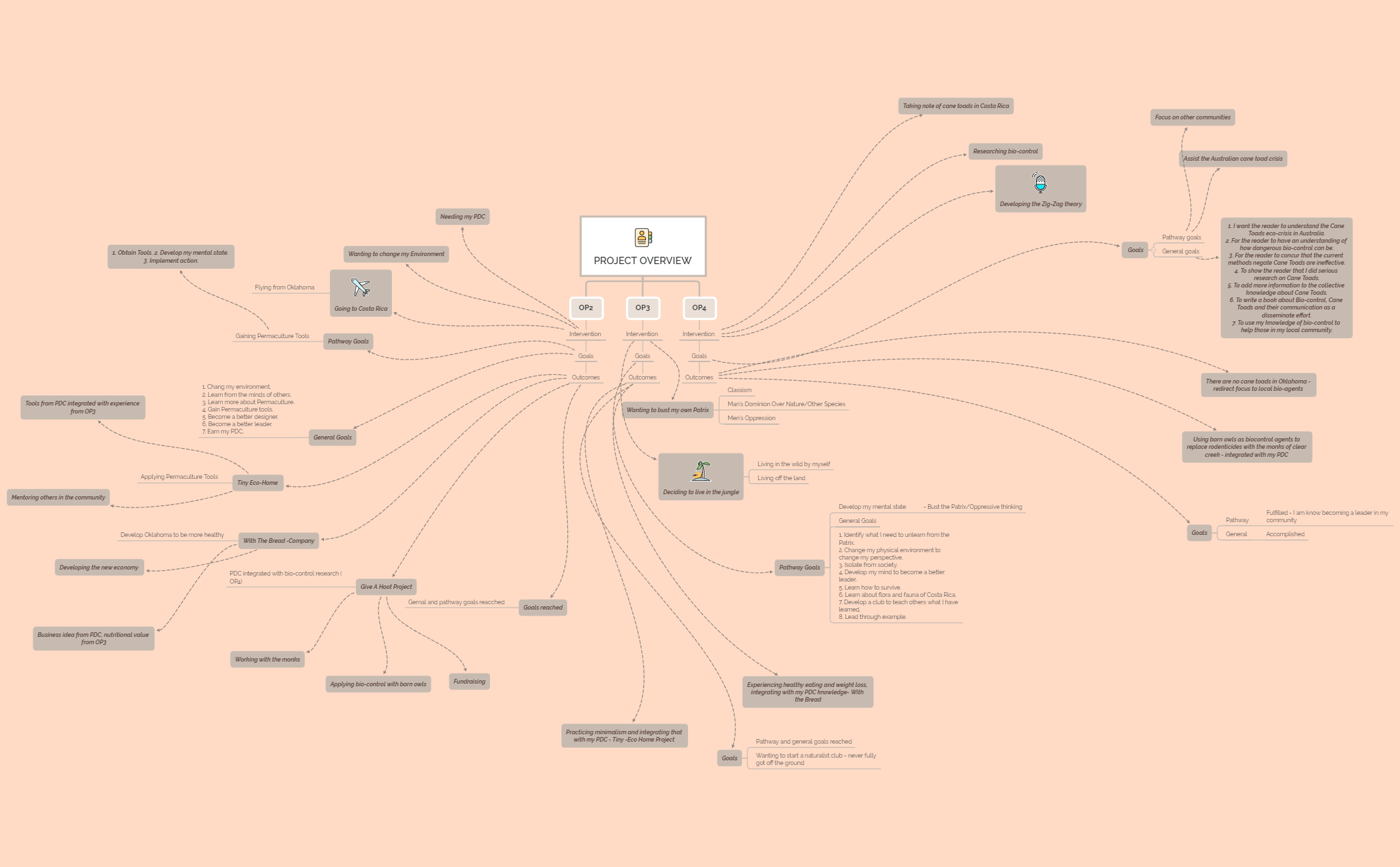 Thumbnail of mind map