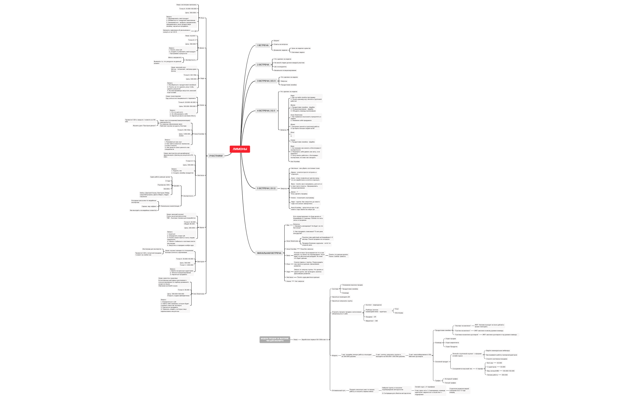 Thumbnail of mind map
