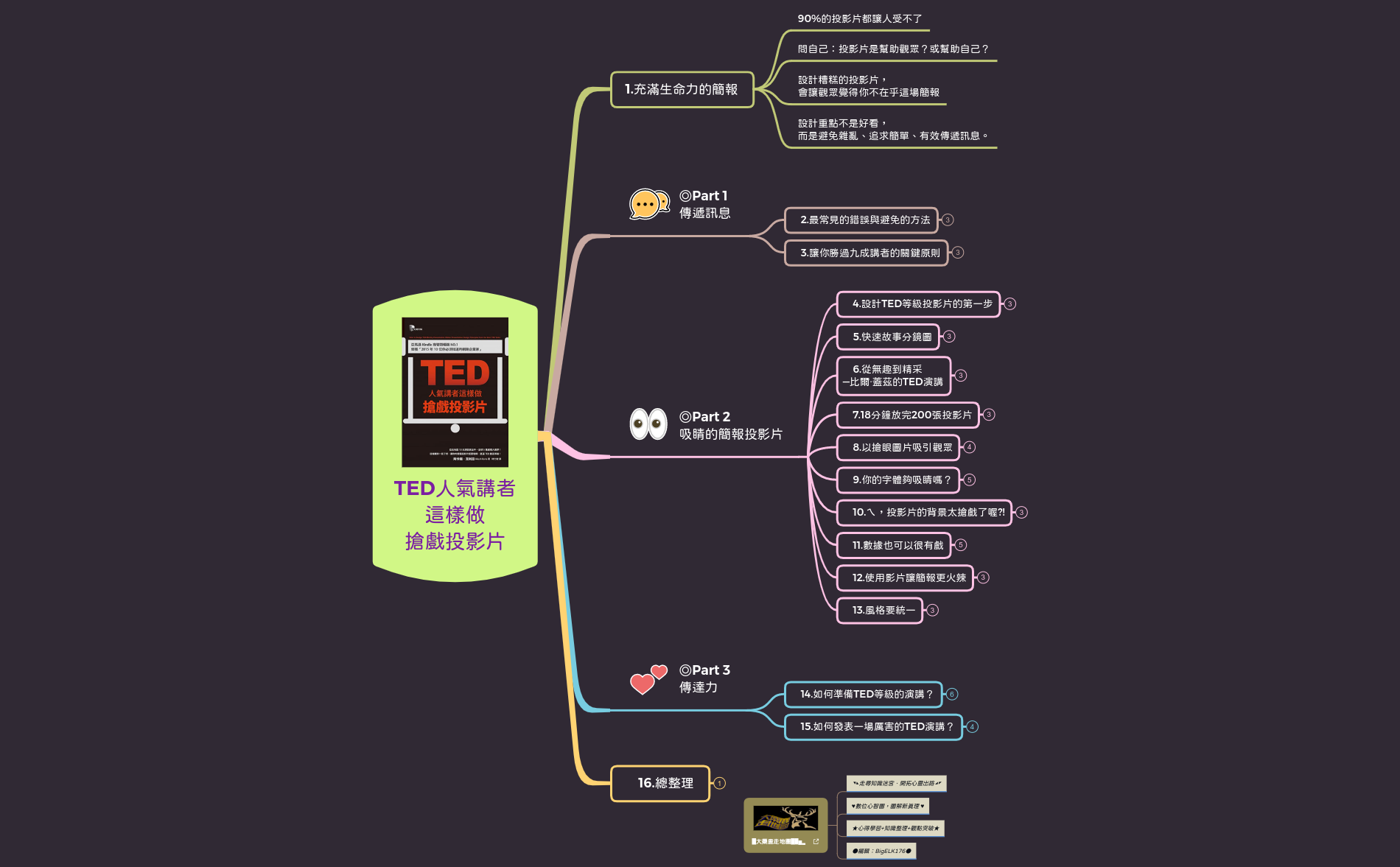 Thumbnail of mind map
