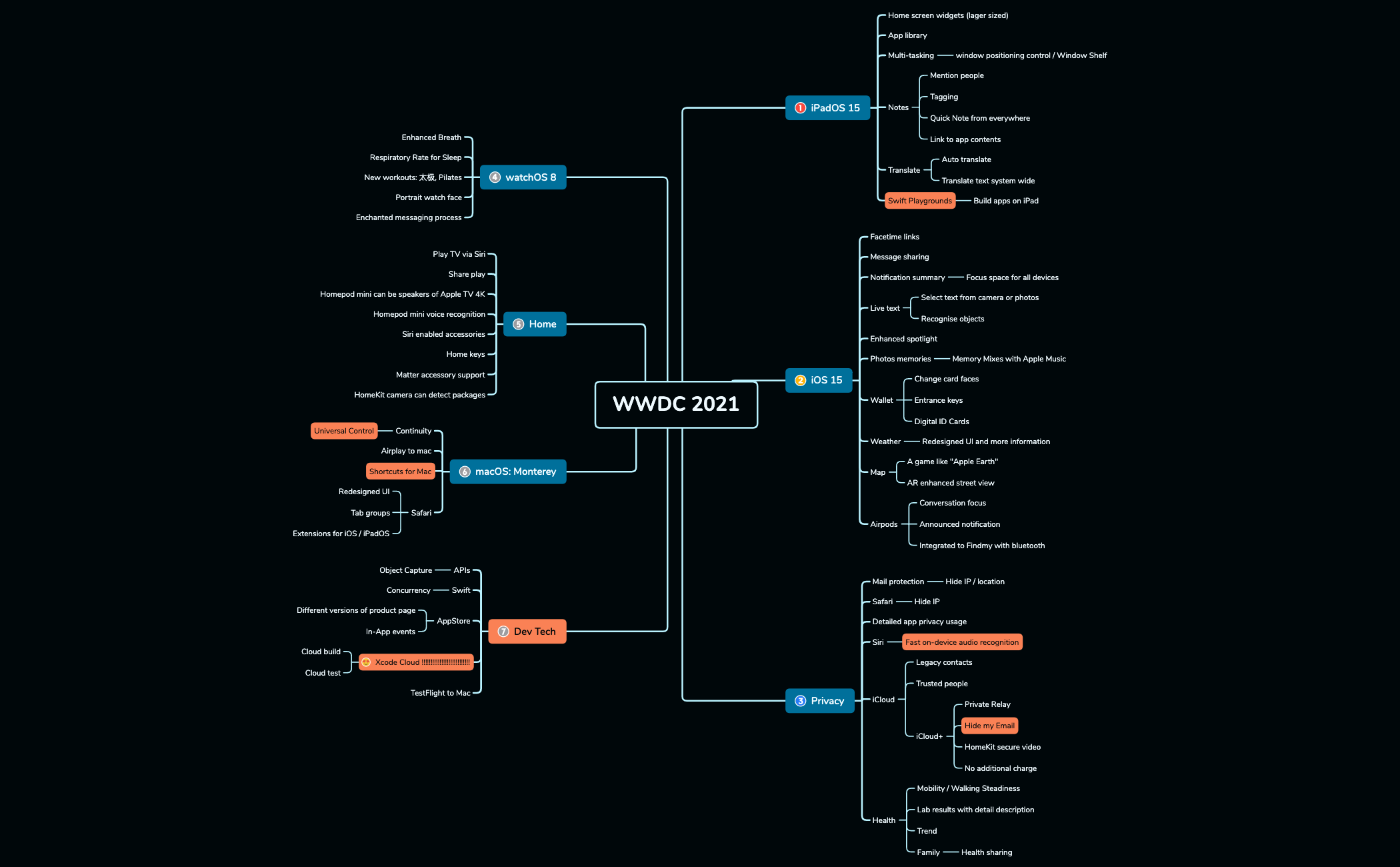 Thumbnail of mind map