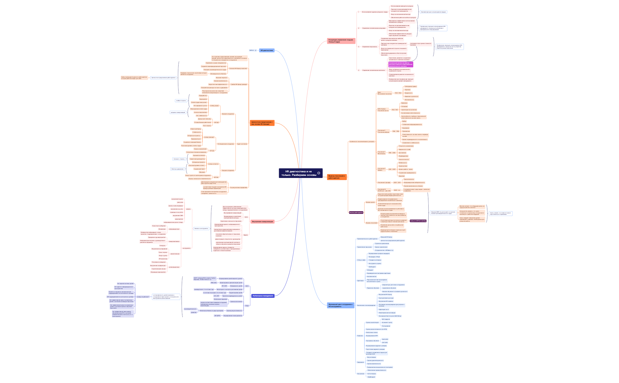 Thumbnail of mind map