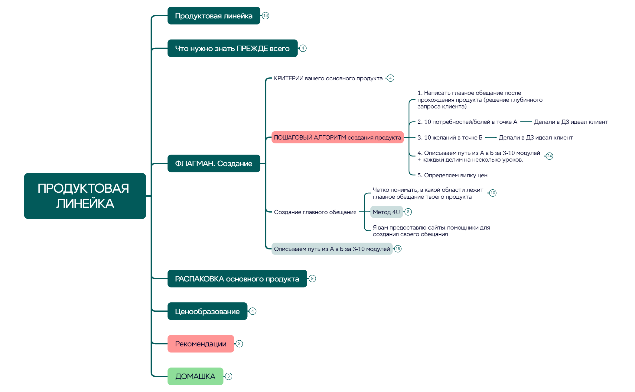 Thumbnail of mind map