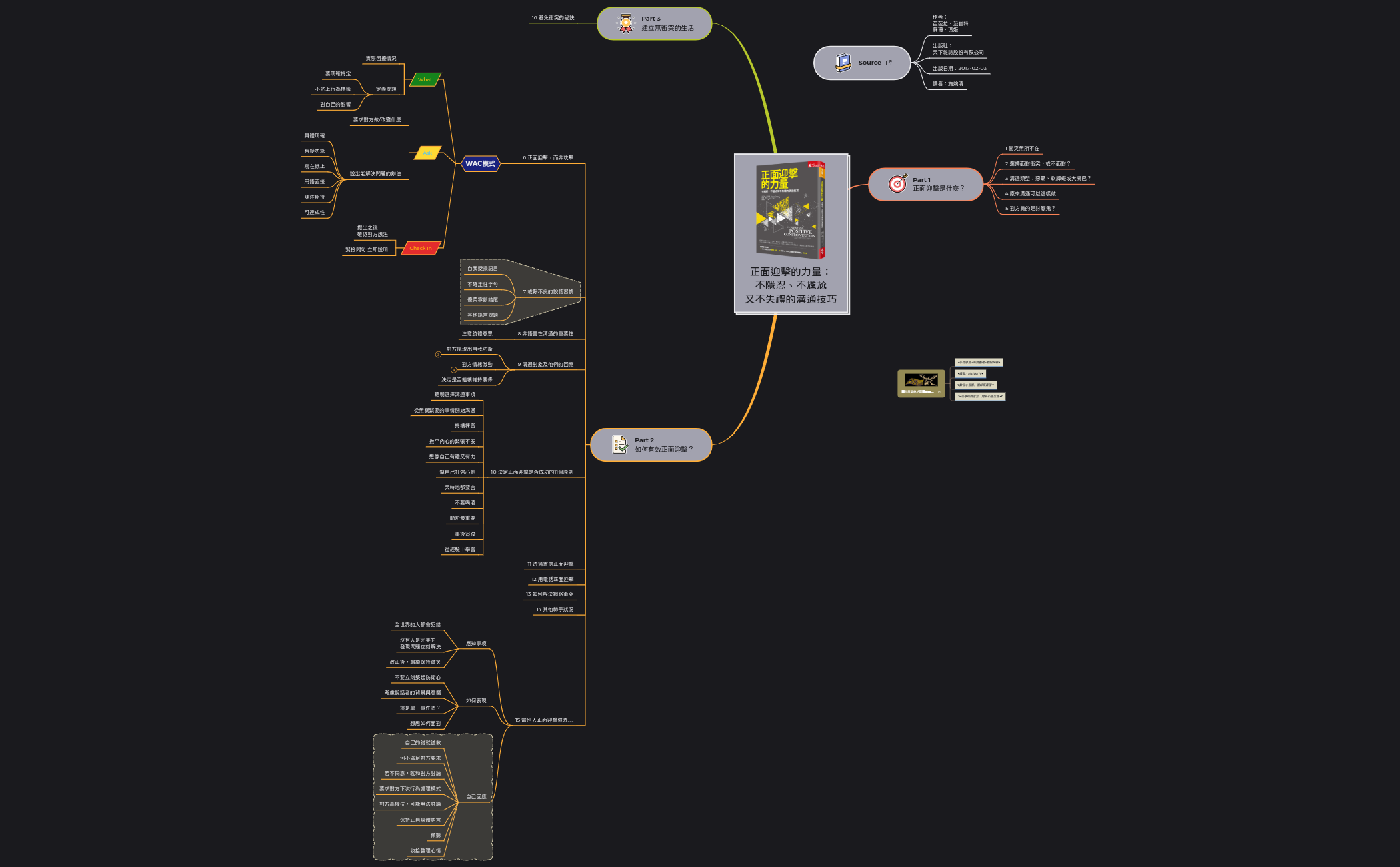 Thumbnail of mind map
