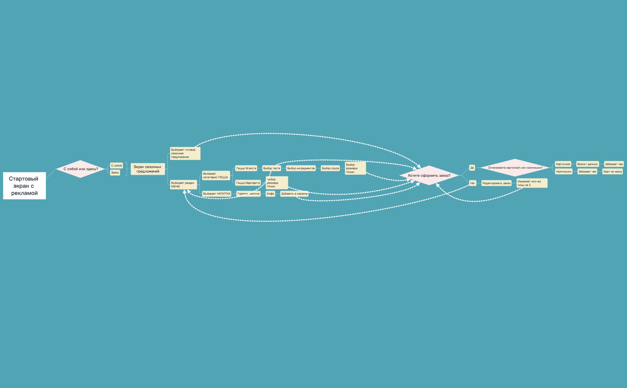 Xmind Process Flow User flow | ighAorYRRt - Xmind