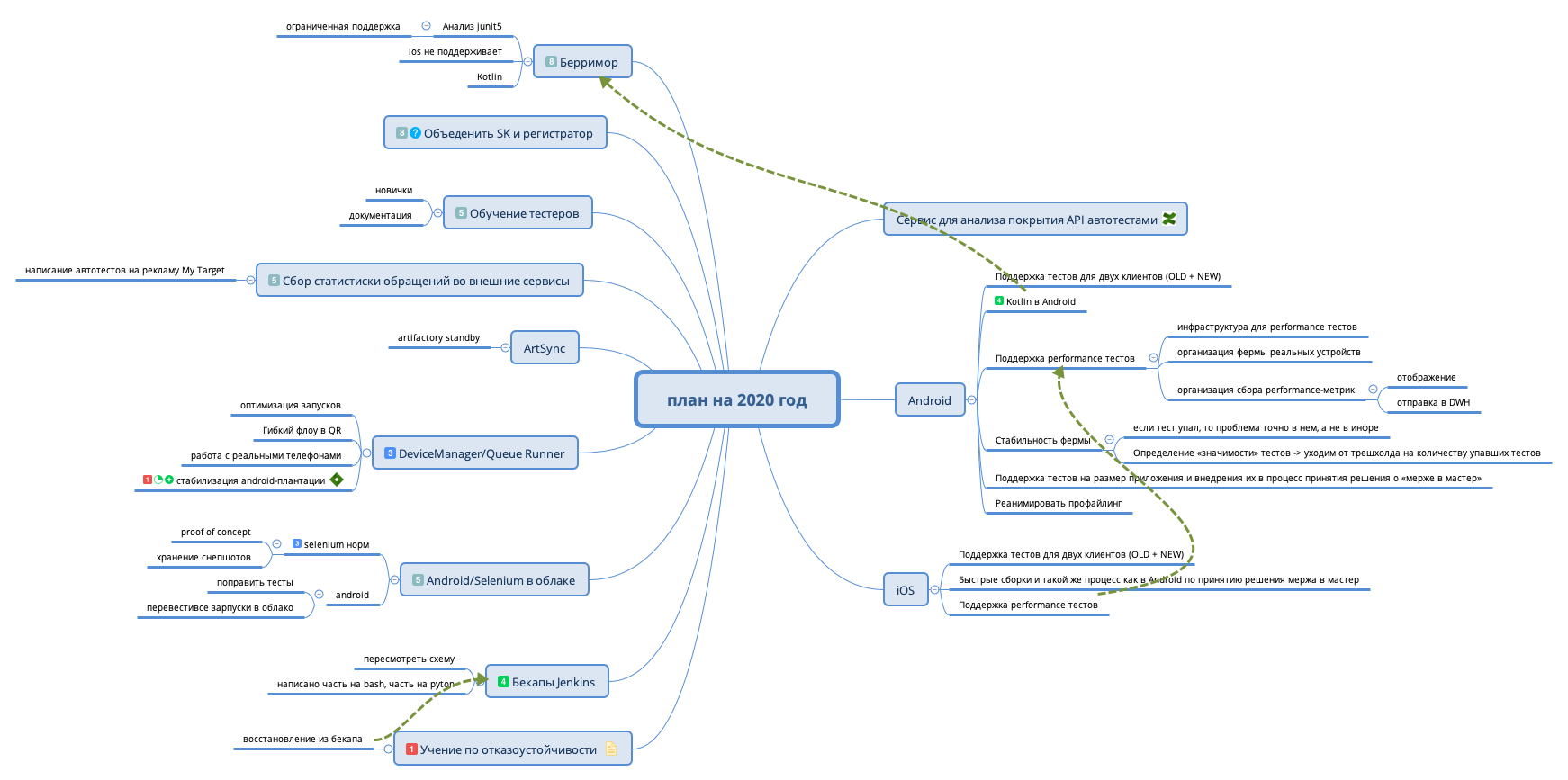 Thumbnail of mind map