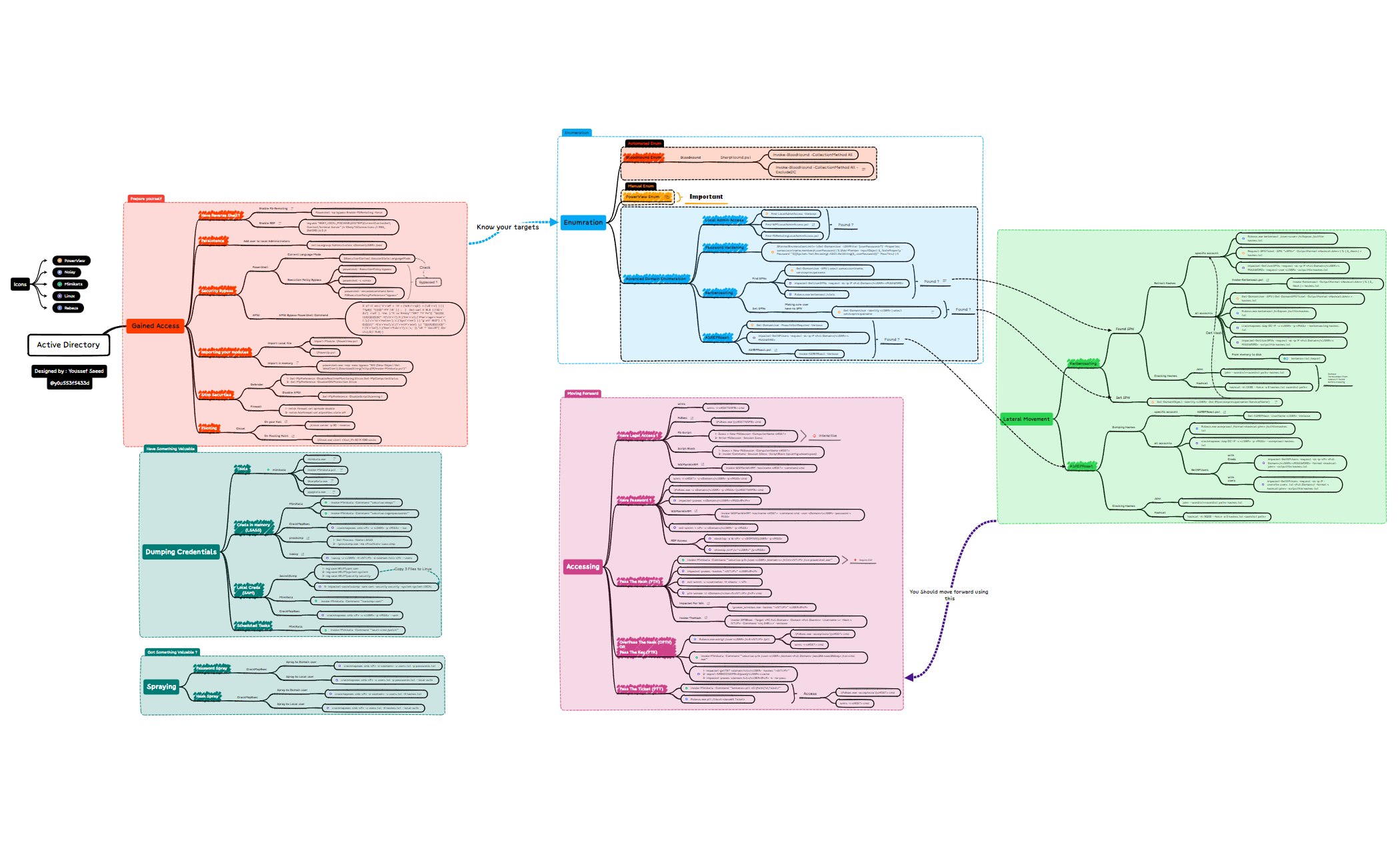 Active Directory OSCP Edition | Youssef Saeed - Xmind