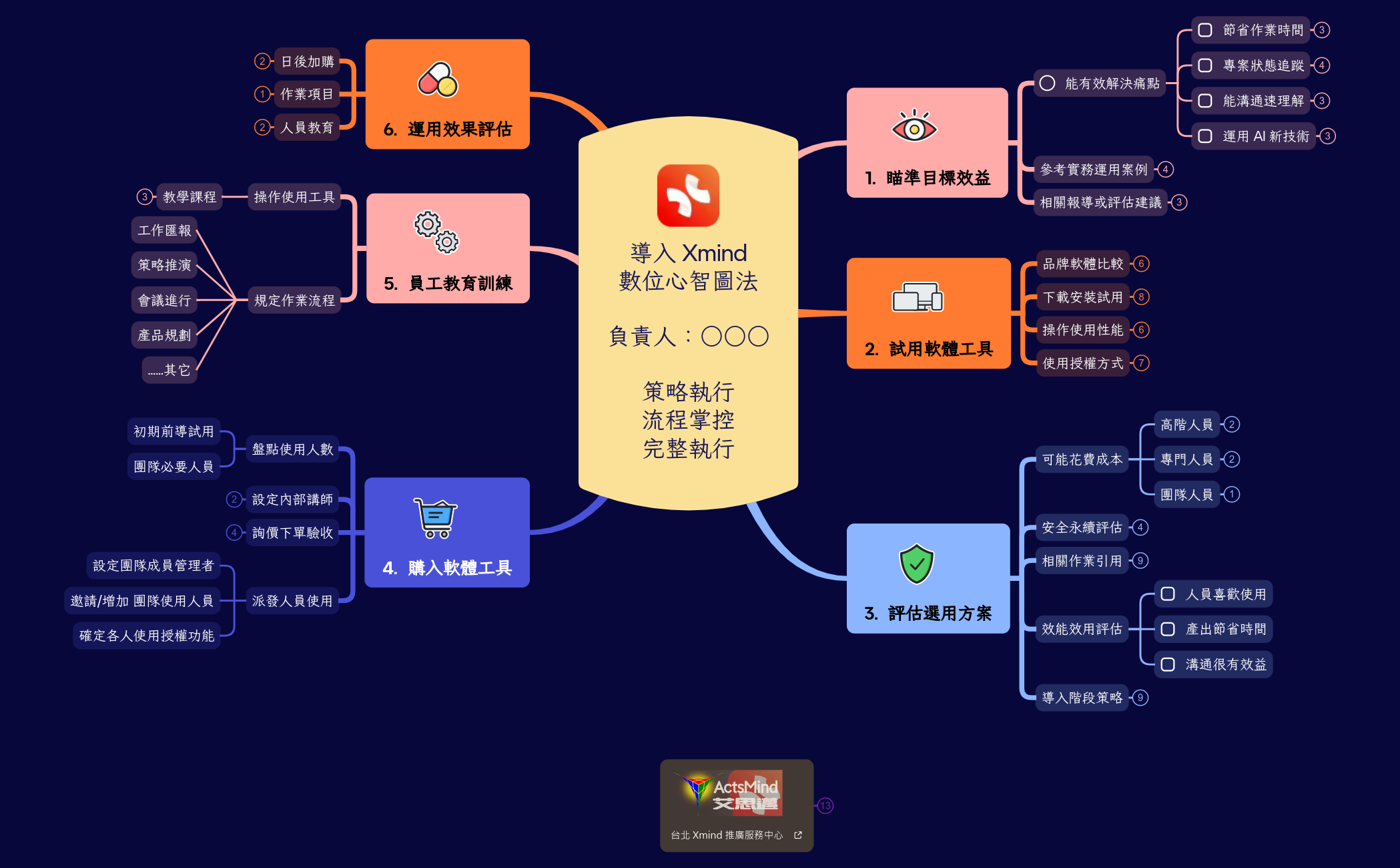 Thumbnail of mind map