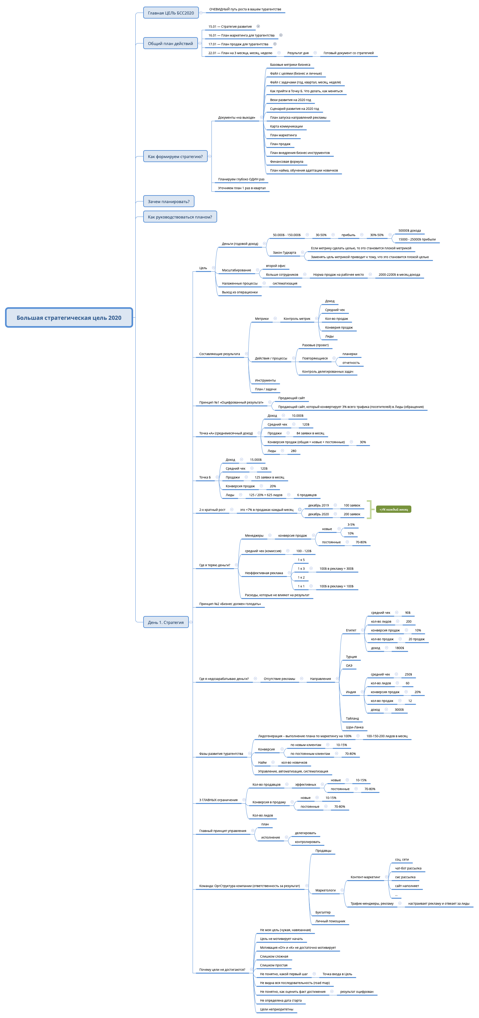 Thumbnail of mind map