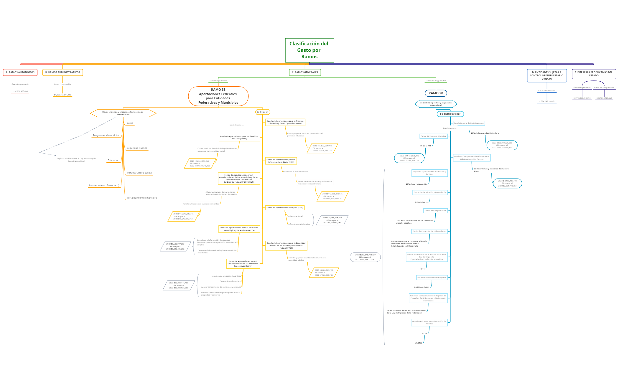 Clasificacion del gasto por ramos