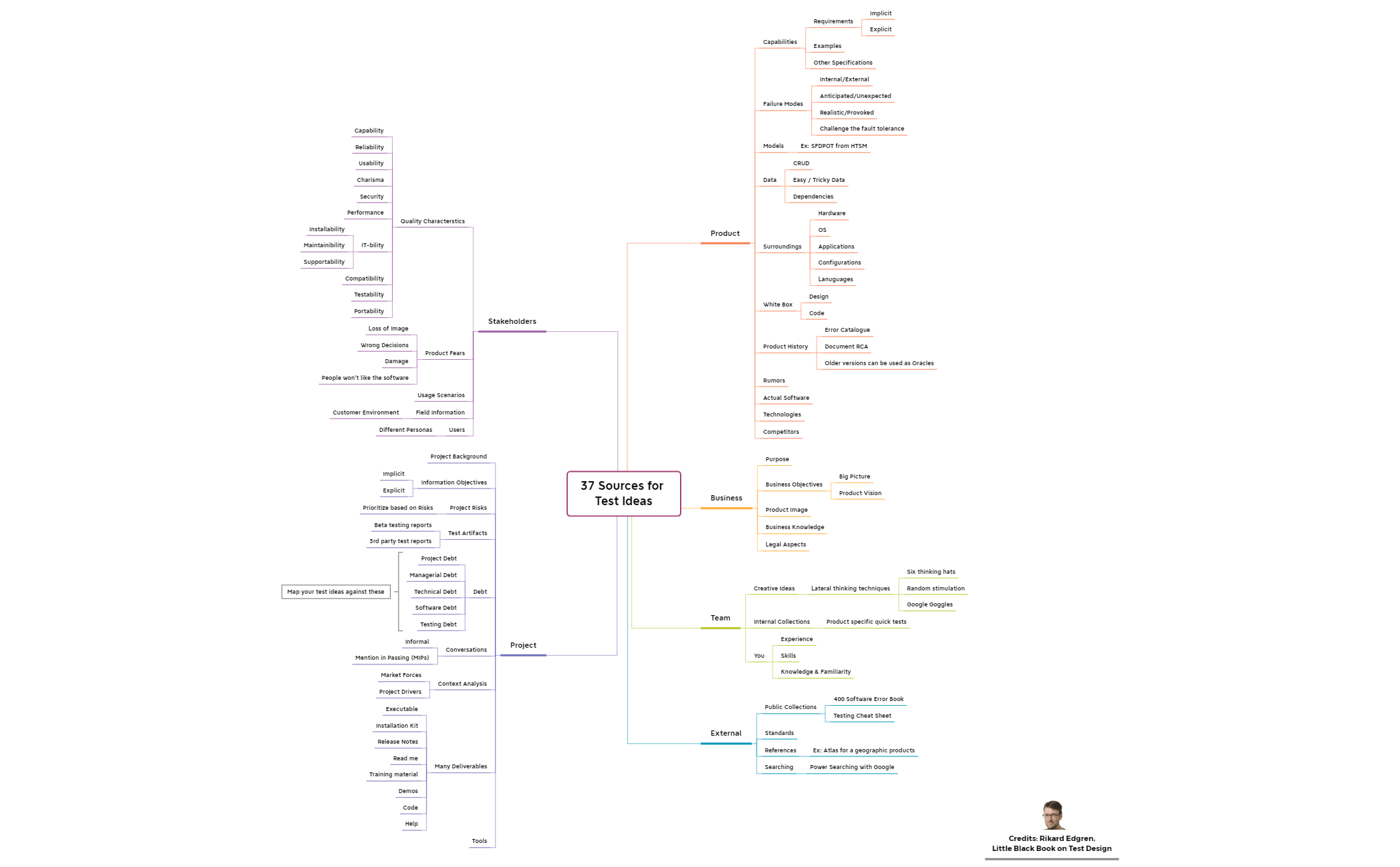 Thumbnail of mind map