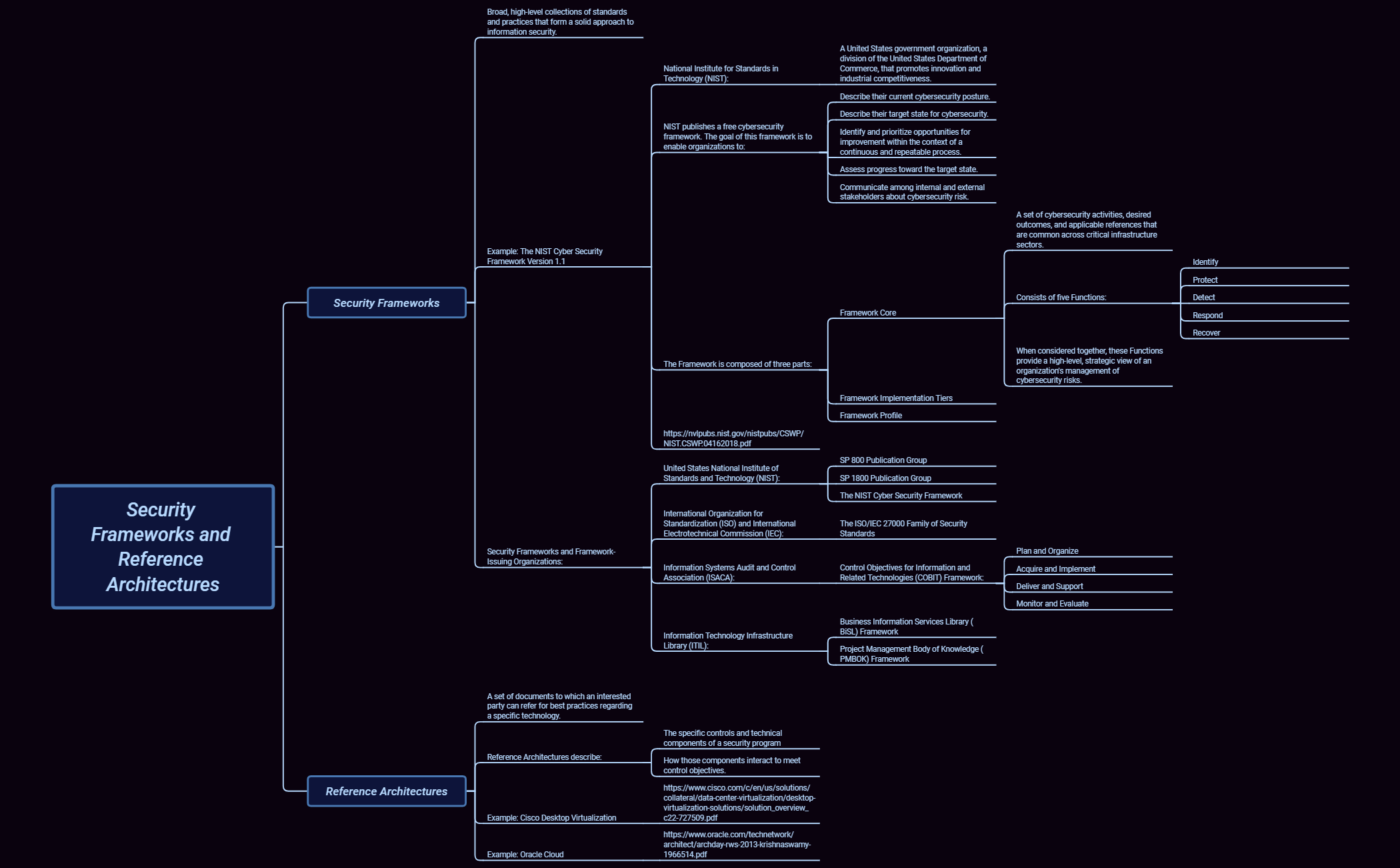Thumbnail of mind map