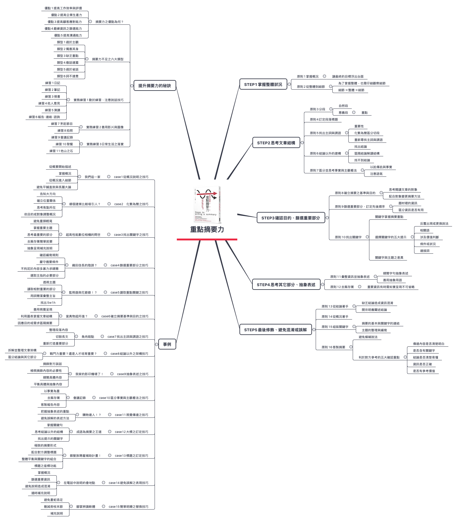  思维导图的缩略图