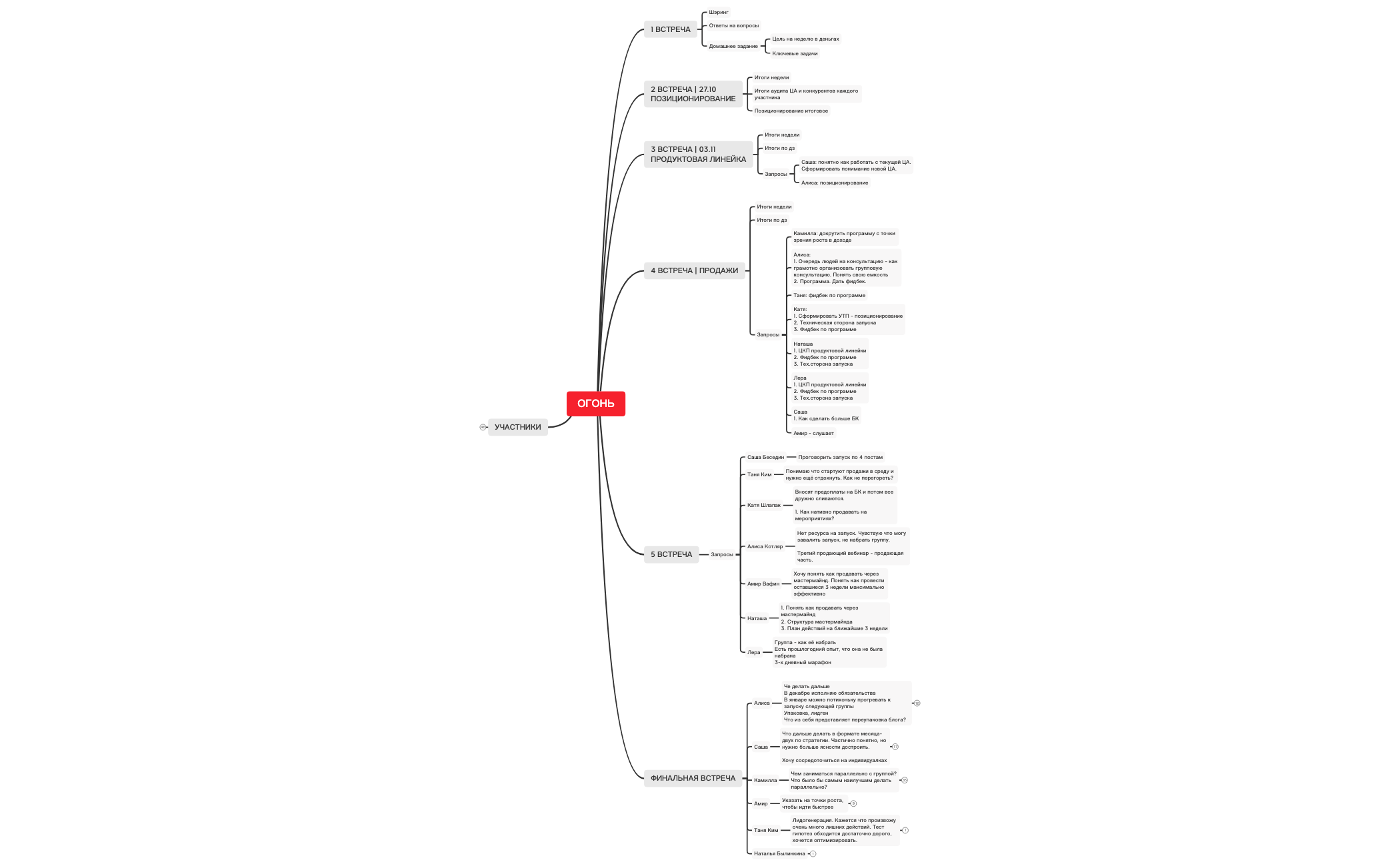 Thumbnail of mind map