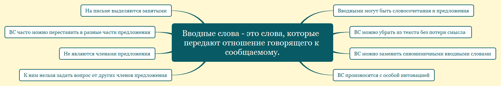 Thumbnail of mind map