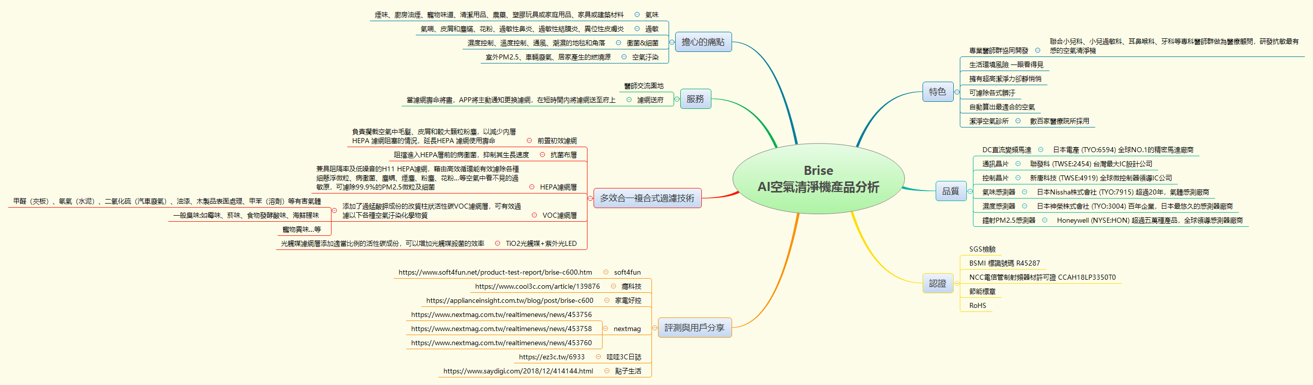 Thumbnail of mind map