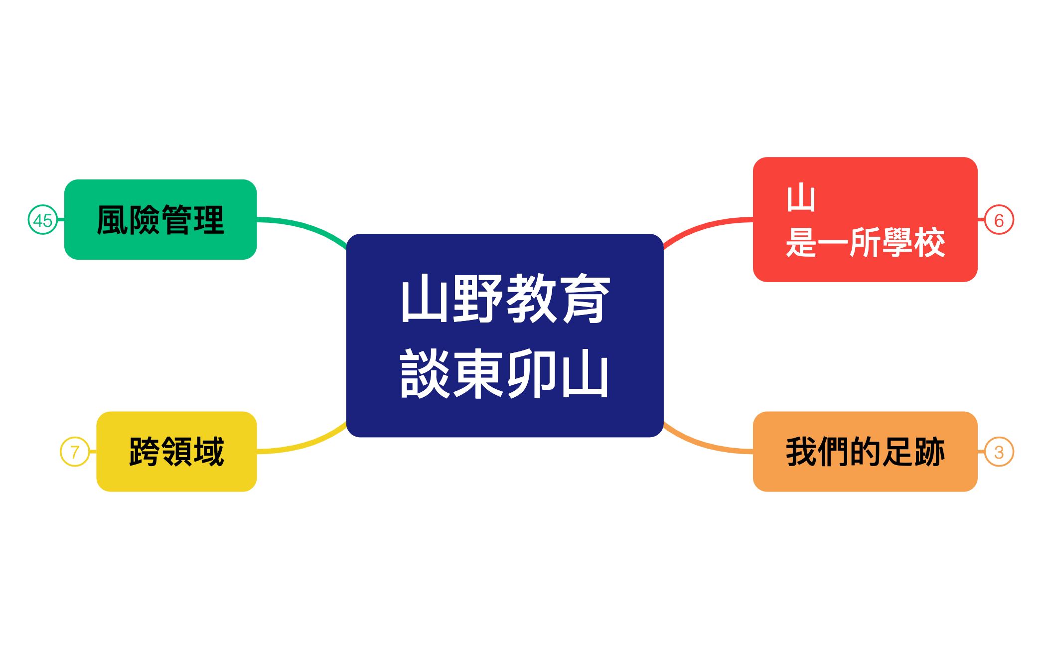 Thumbnail of mind map