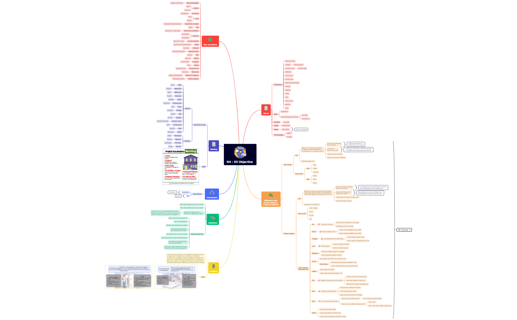 Thumbnail of mind map