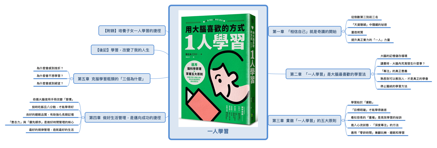  思维导图的缩略图