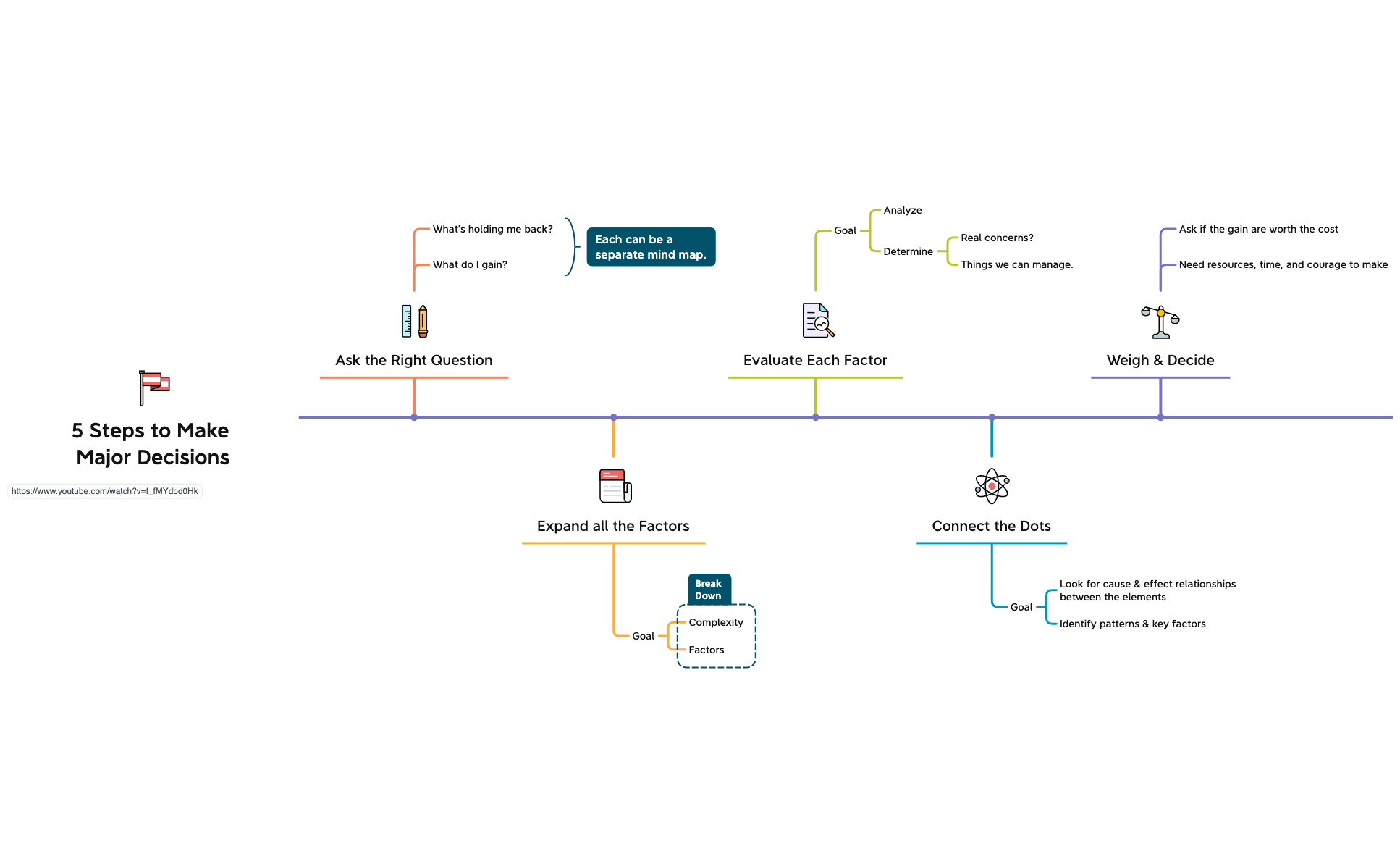 Thumbnail of mind map