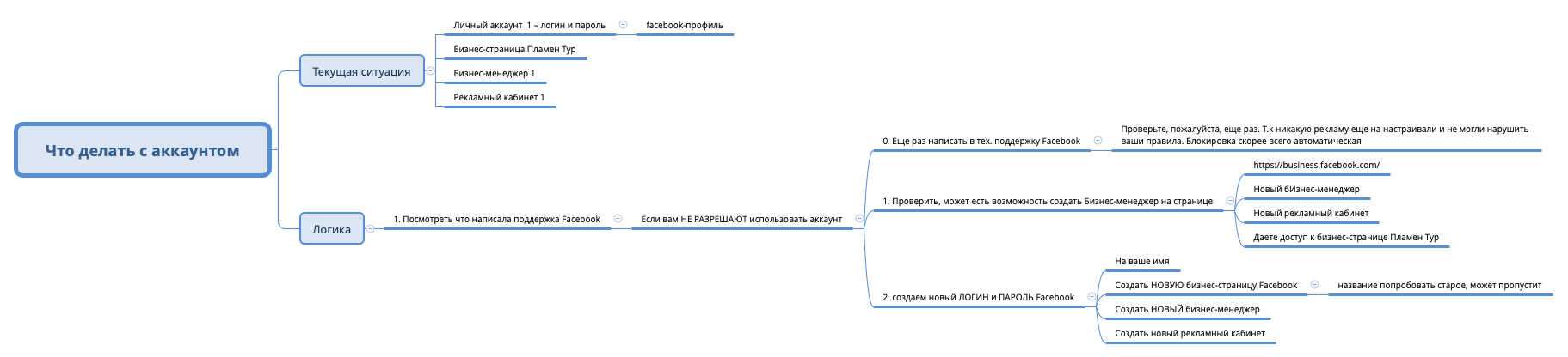 Thumbnail of mind map