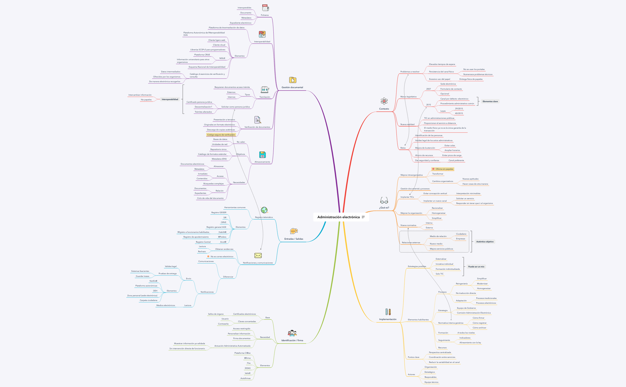 Thumbnail of mind map