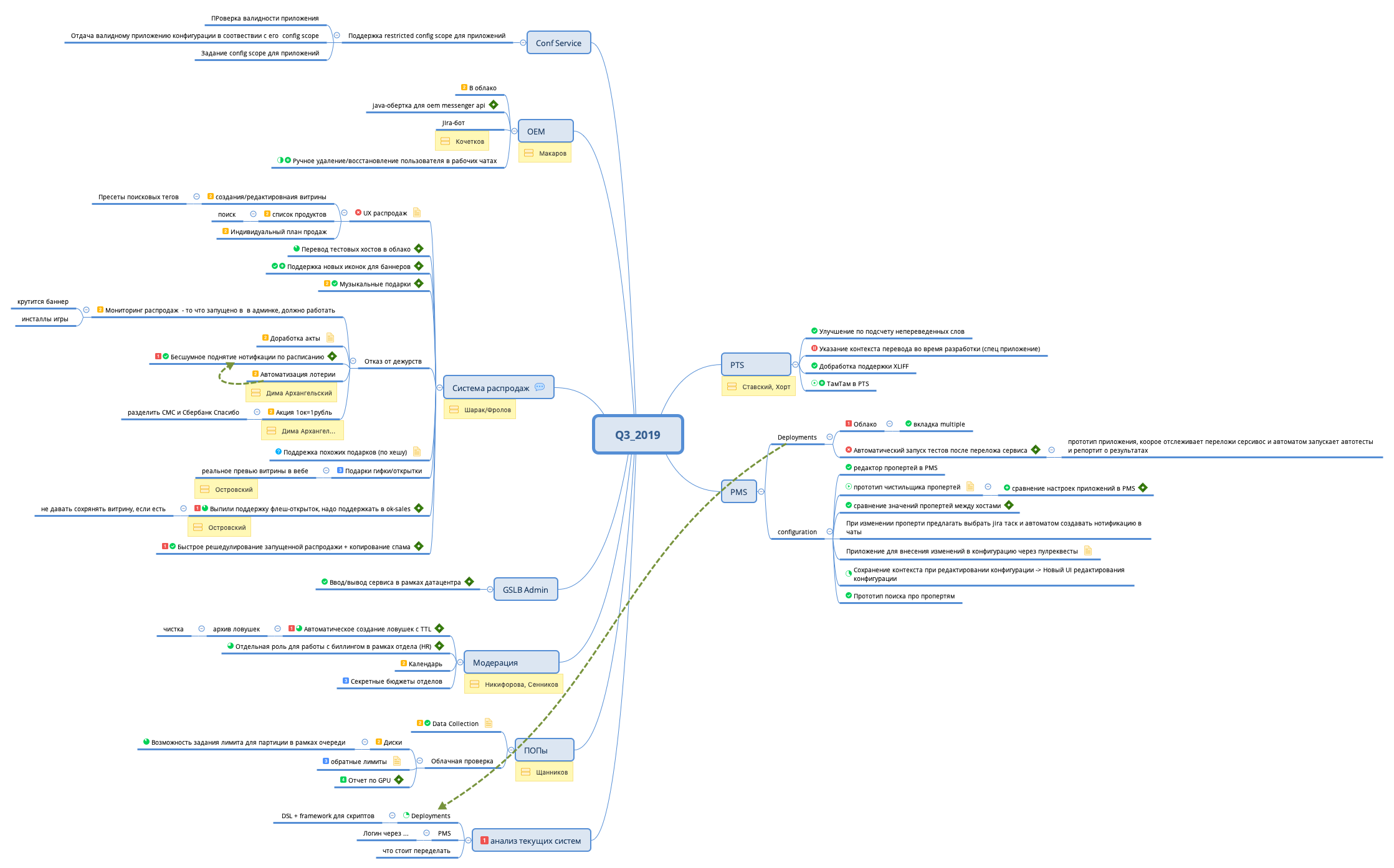 Thumbnail of mind map