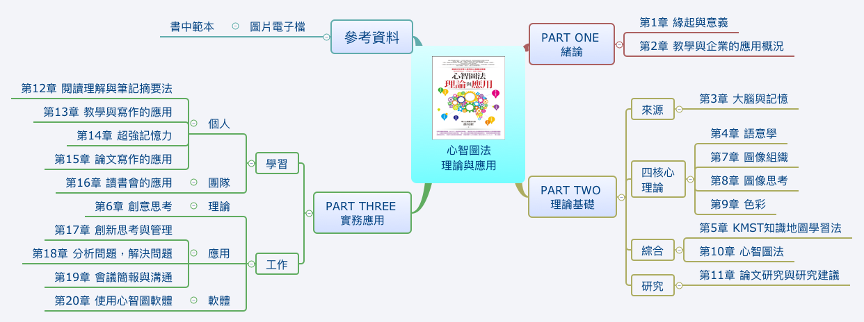 Thumbnail of mind map