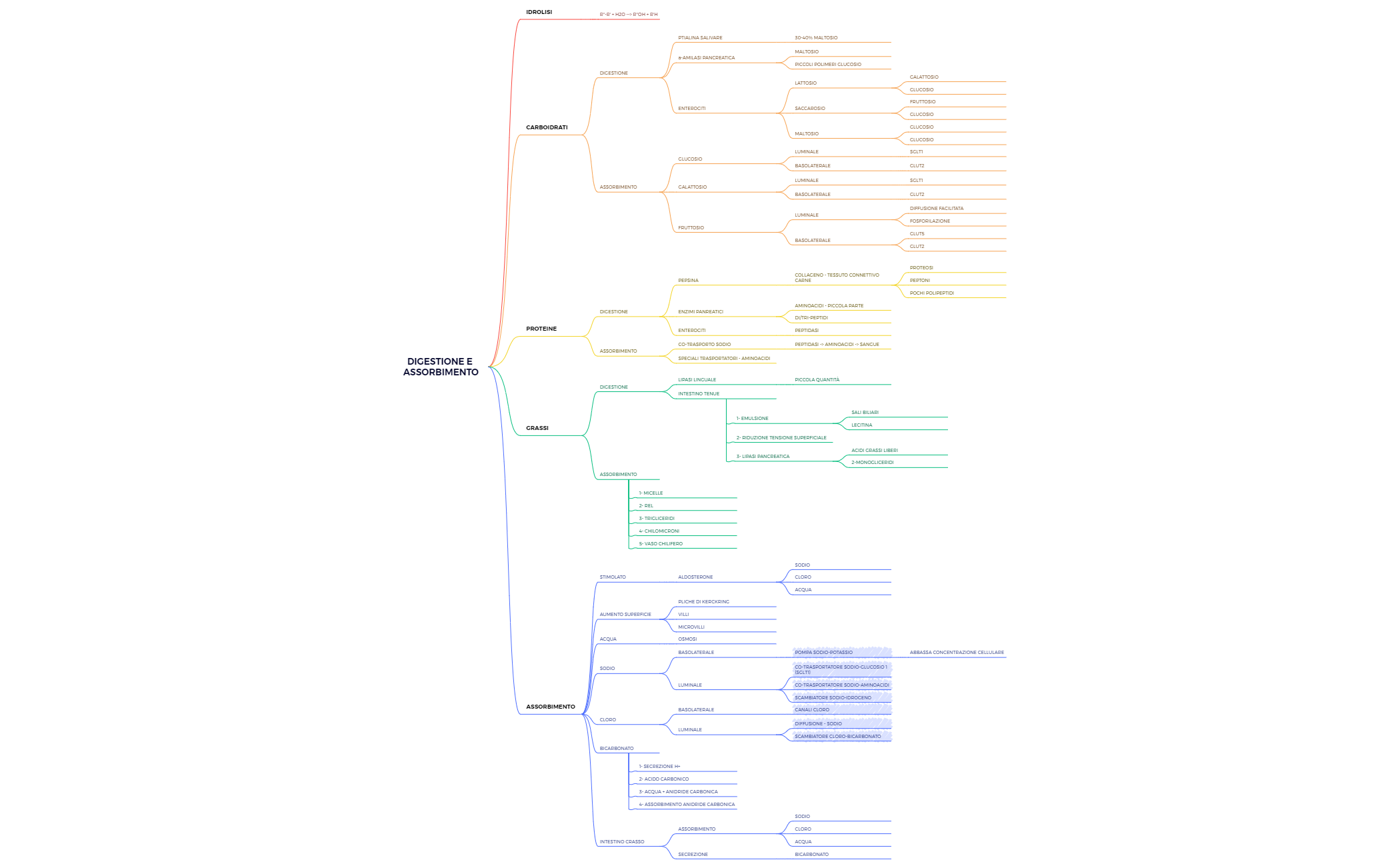 Thumbnail of mind map