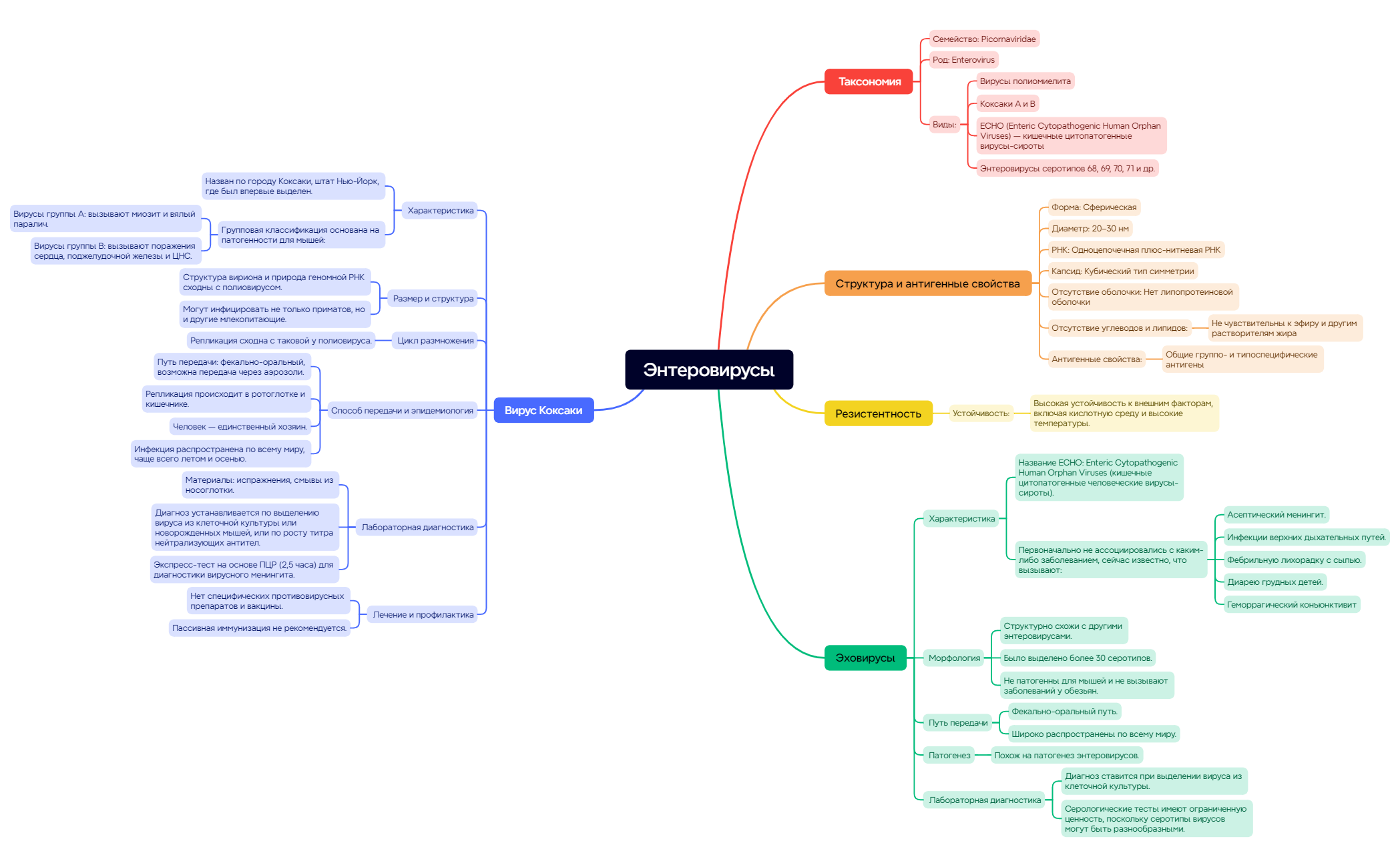 Thumbnail of mind map
