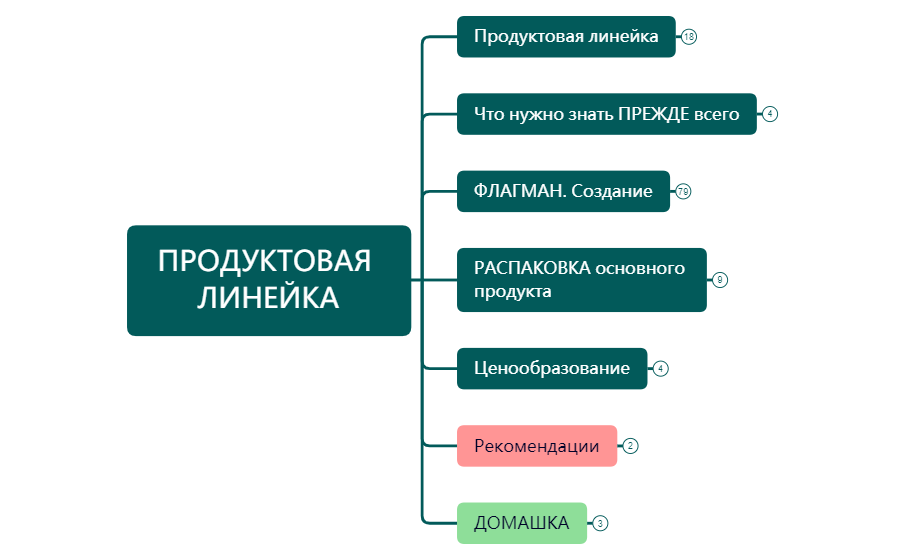 Thumbnail of mind map