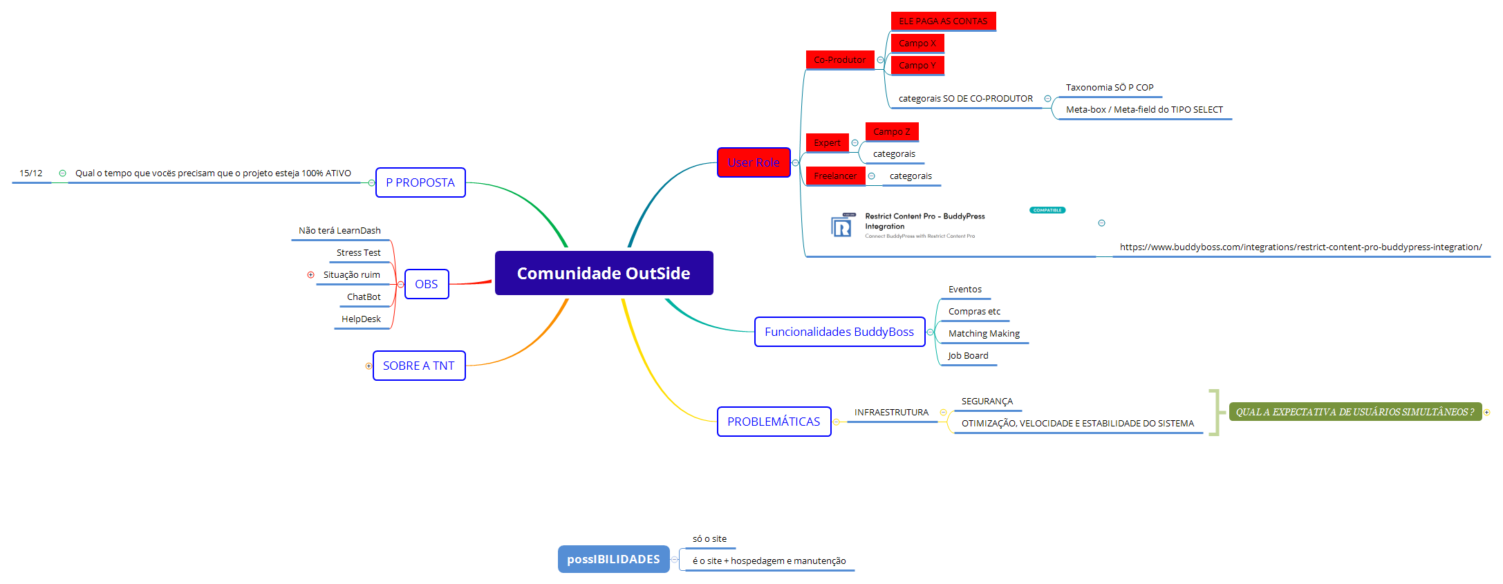 Thumbnail of mind map