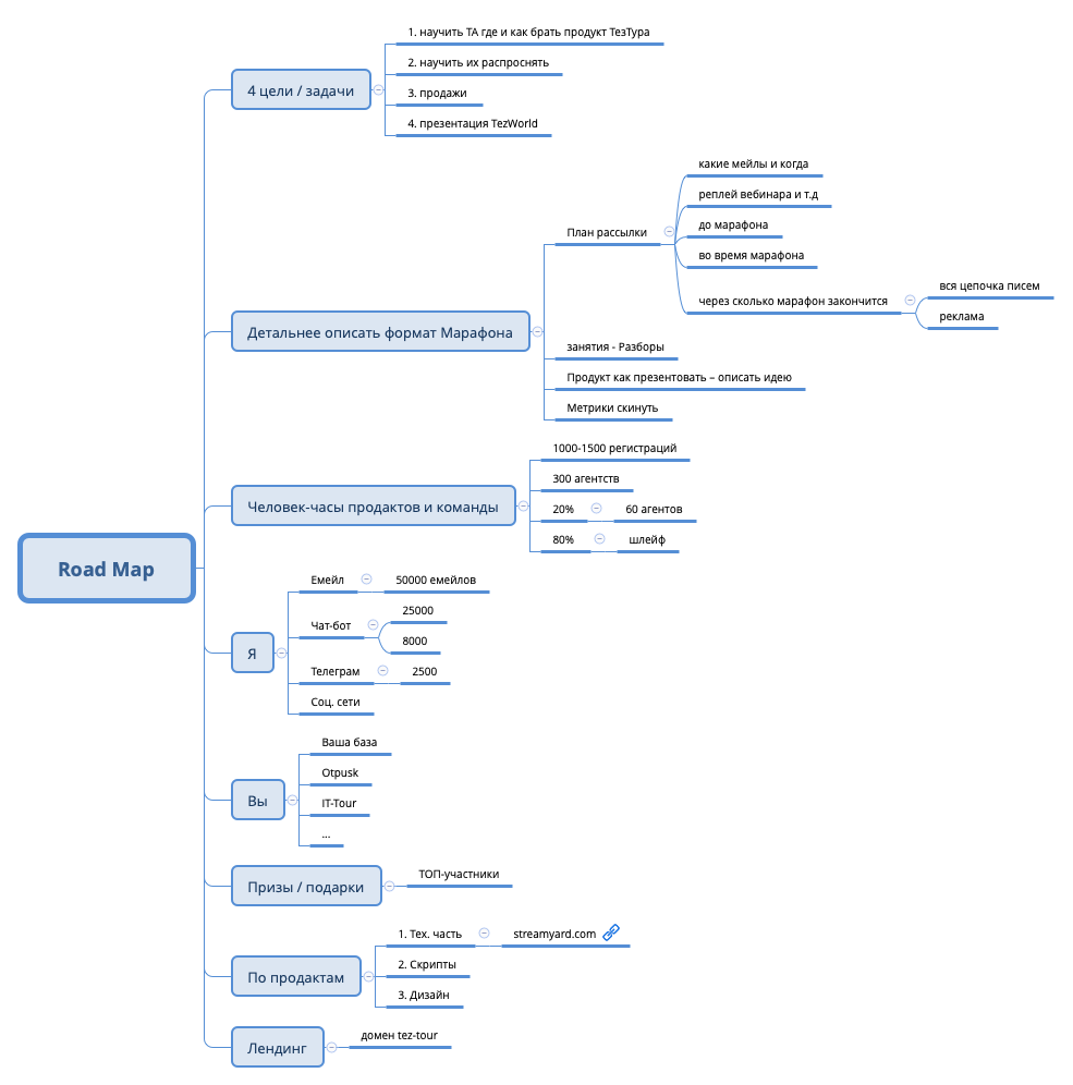 Thumbnail of mind map
