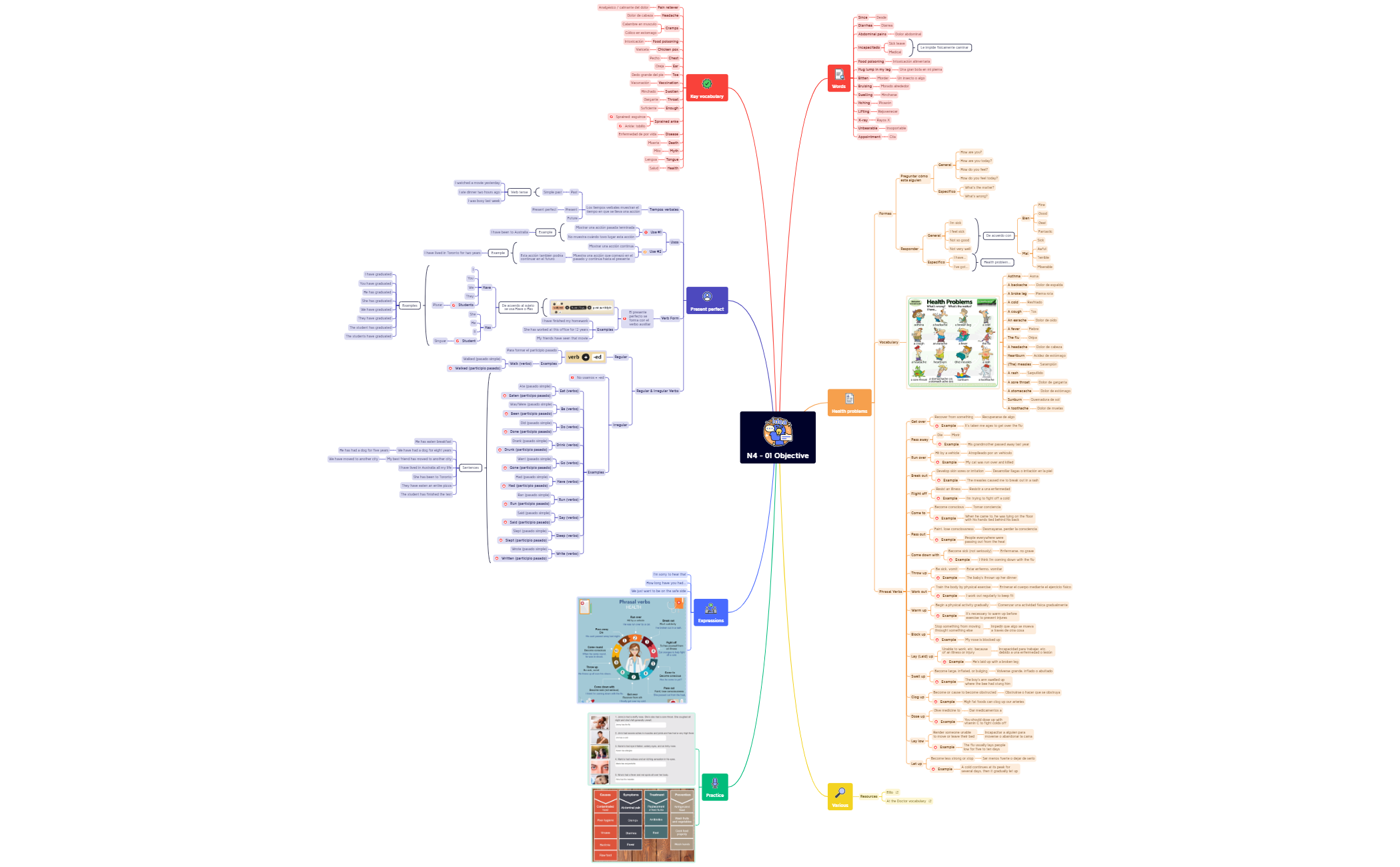 Thumbnail of mind map
