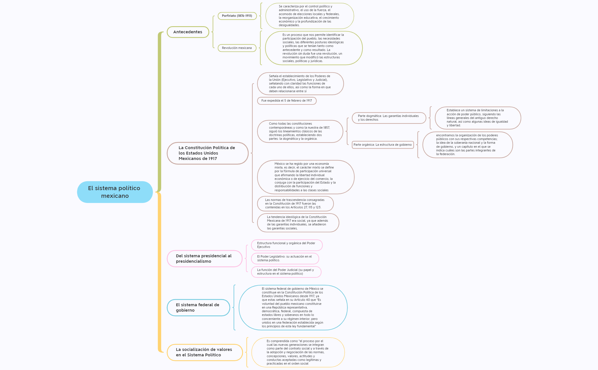 Thumbnail of mind map