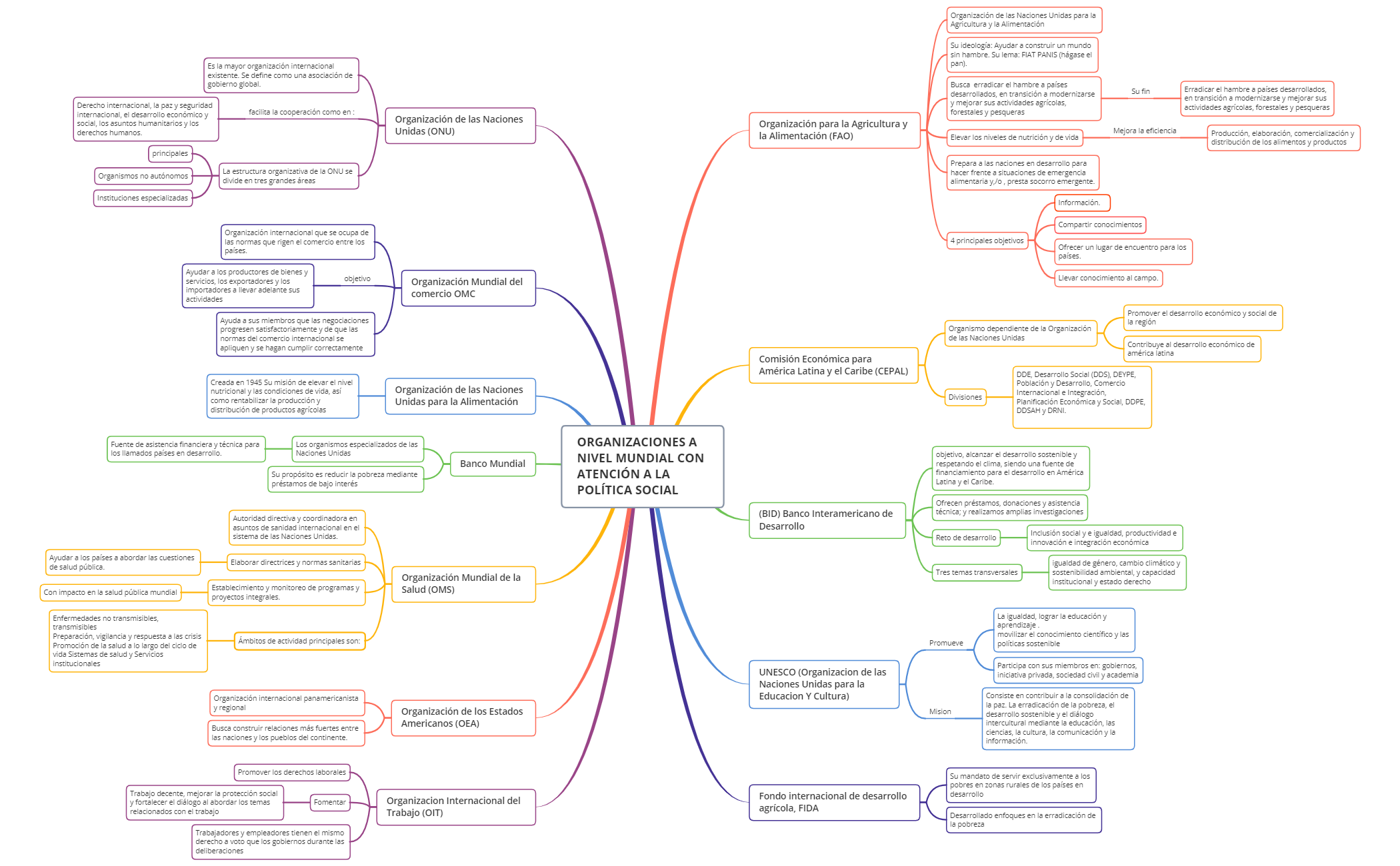 Thumbnail of mind map