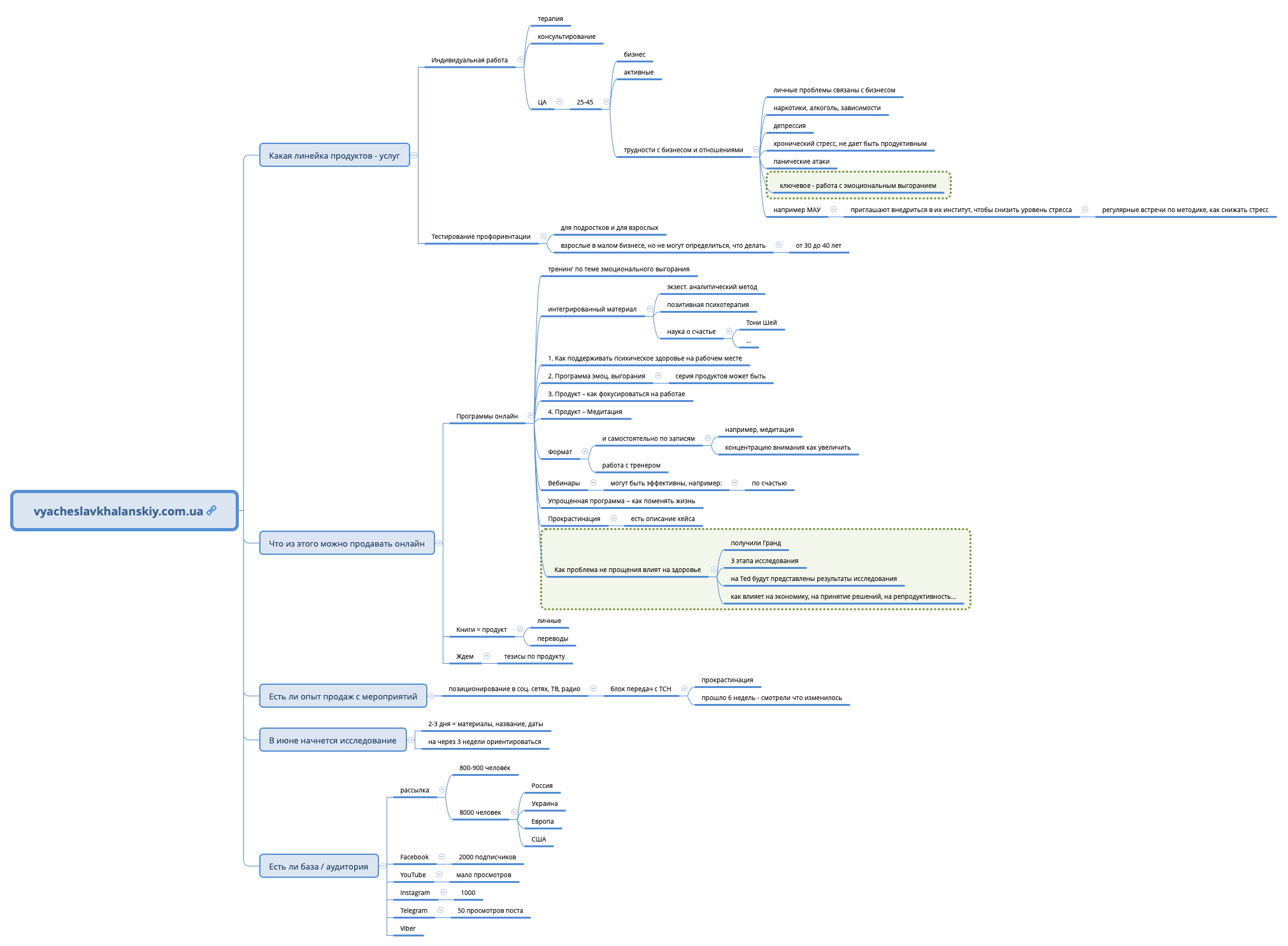 Thumbnail of mind map