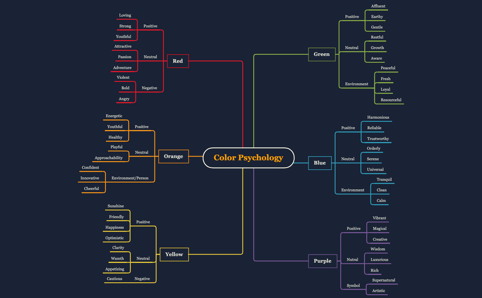 Thumbnail of mind map