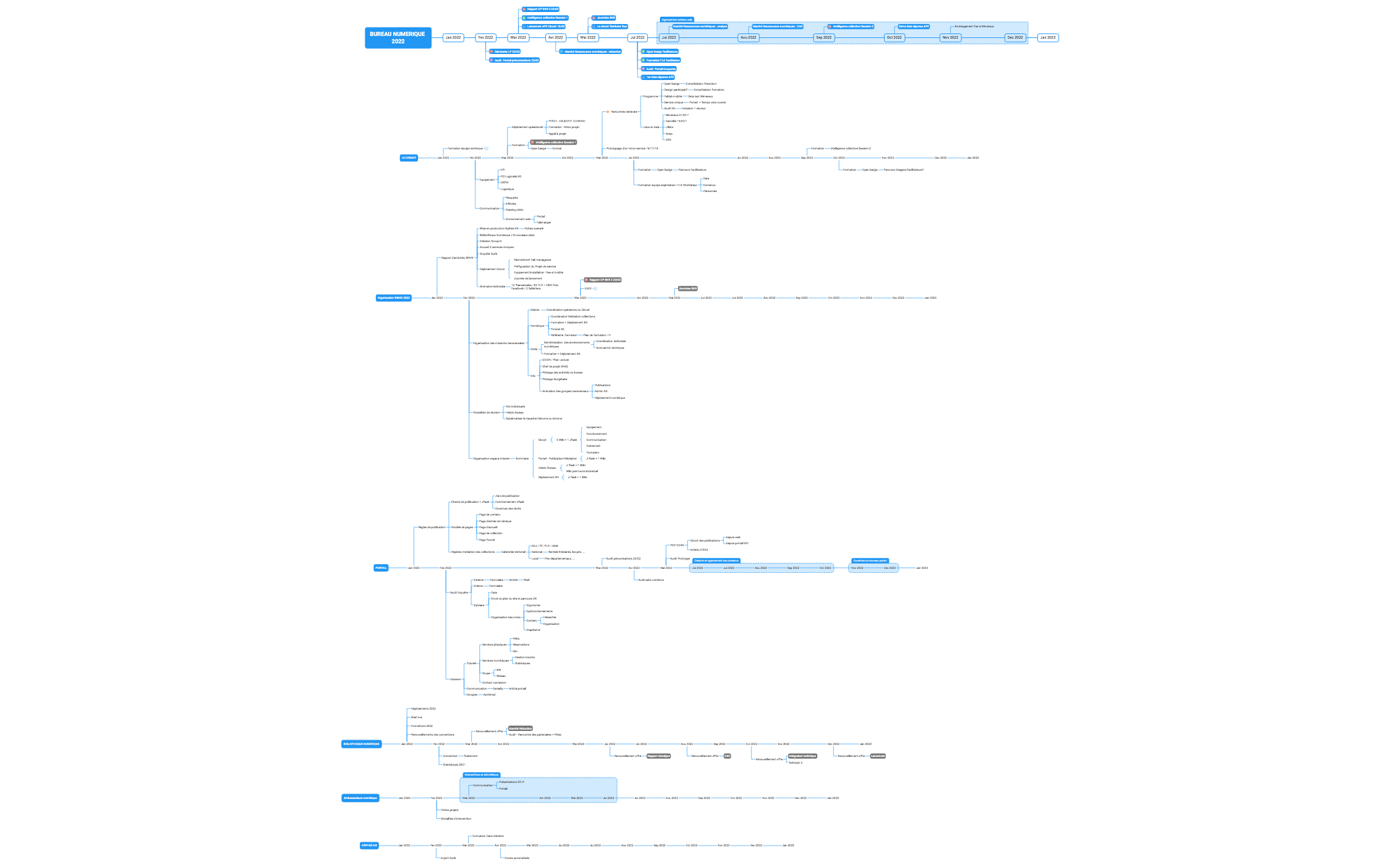 Thumbnail of mind map