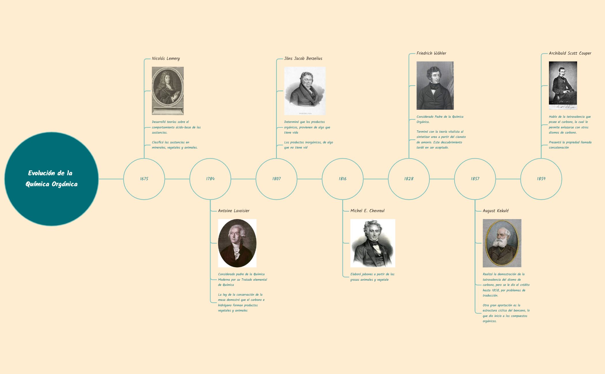 Evolución de la Química Orgánica