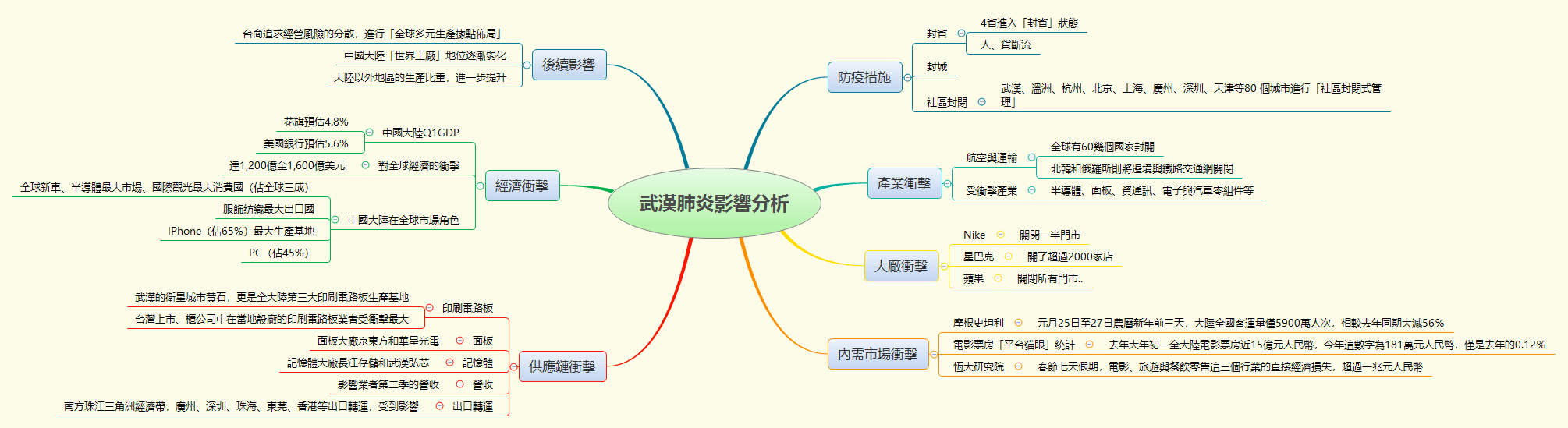 Thumbnail of mind map