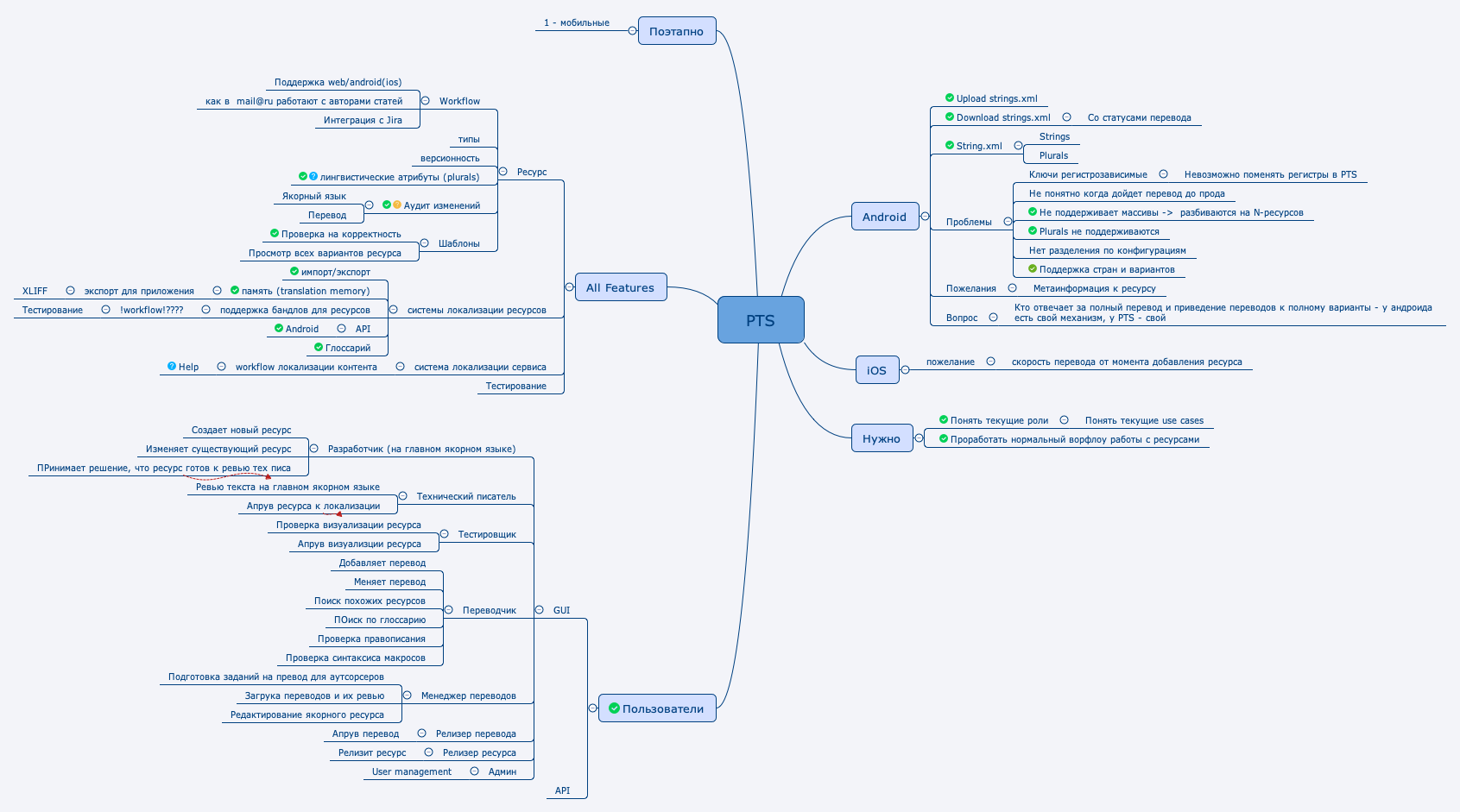 Thumbnail of mind map