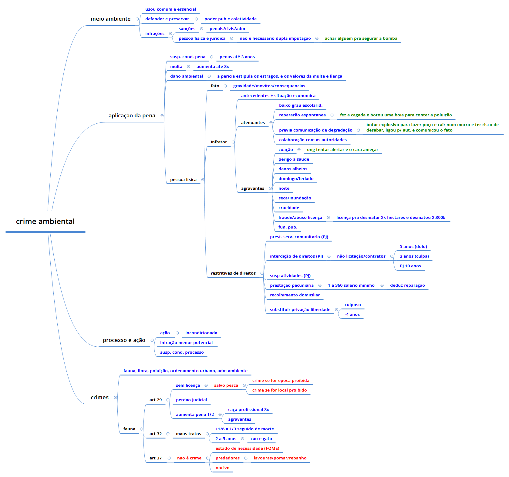 Thumbnail of mind map