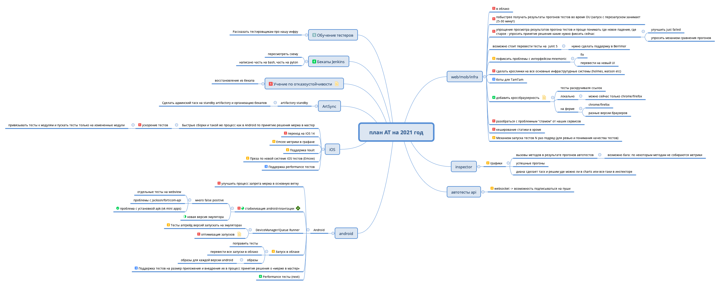Thumbnail of mind map