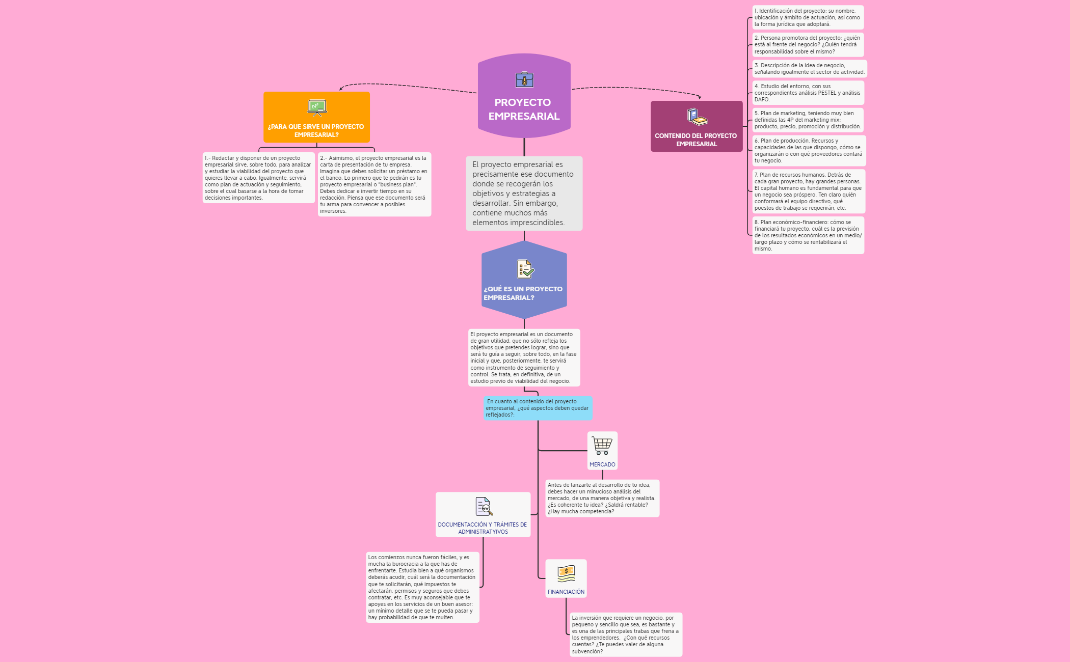 Thumbnail of mind map