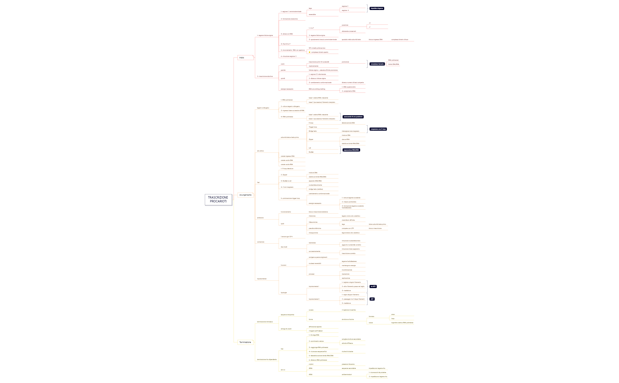 Thumbnail of mind map