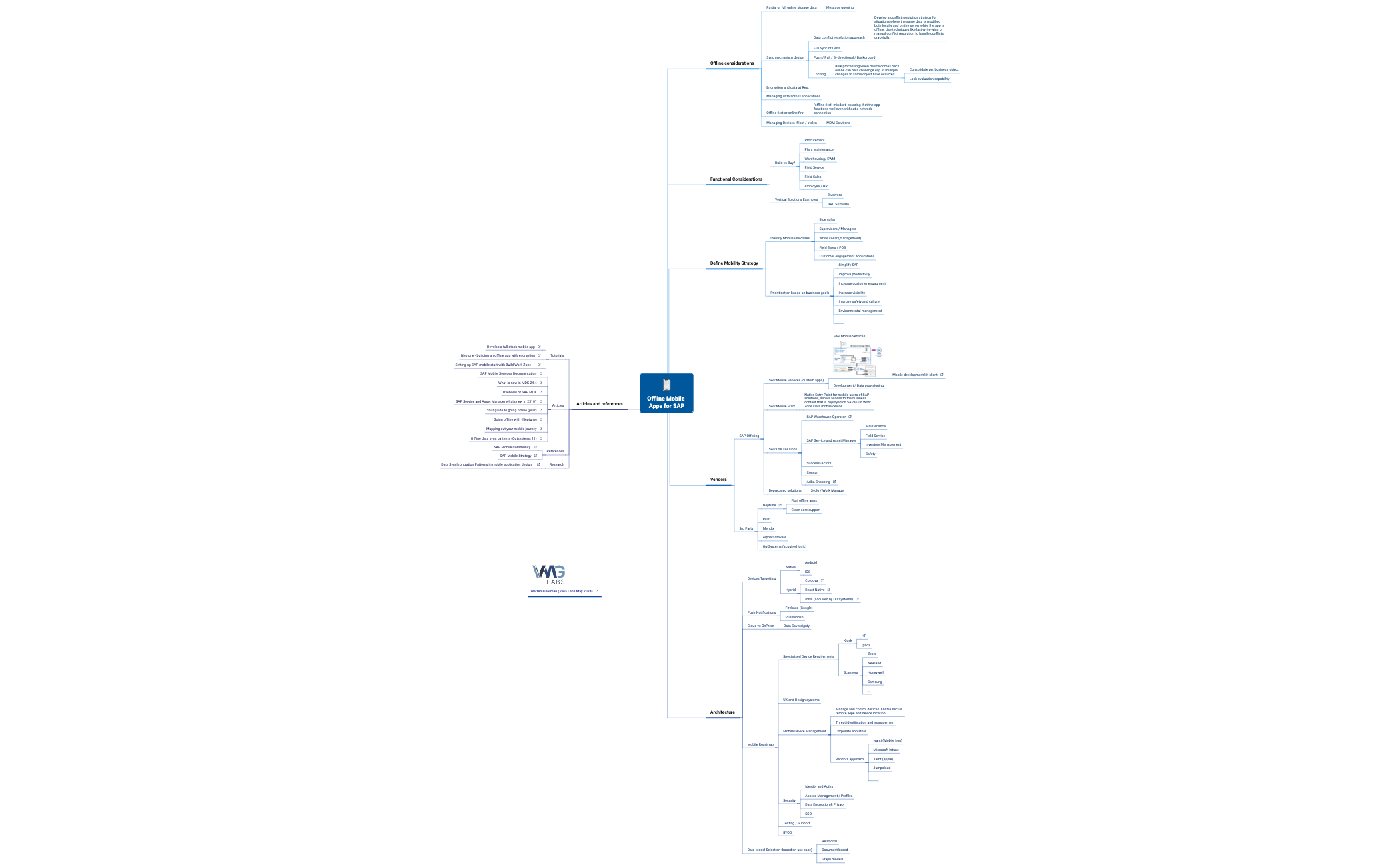 Thumbnail of mind map