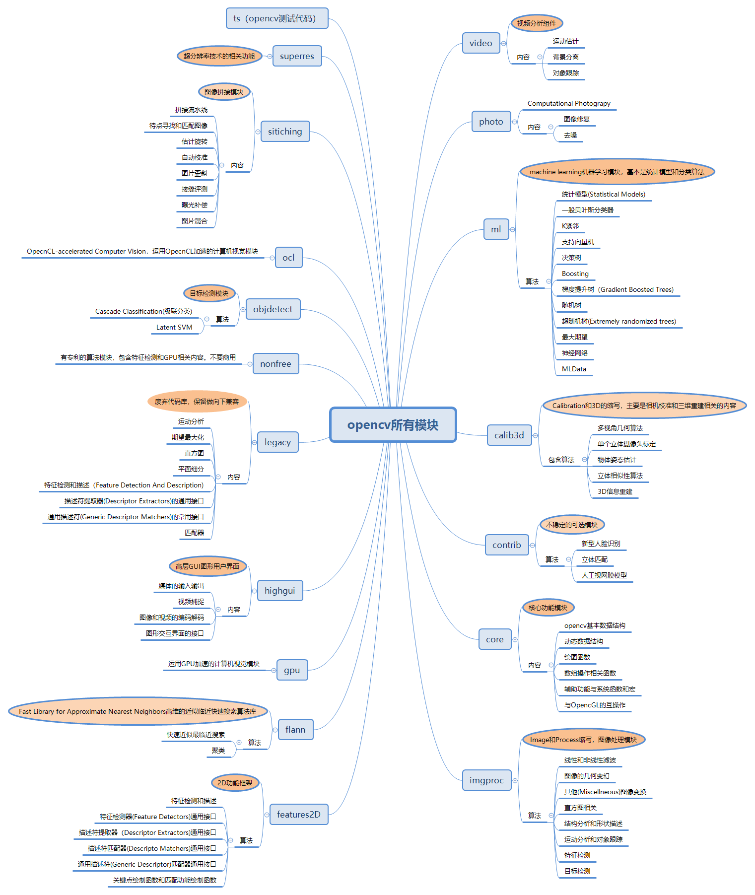 Thumbnail of mind map