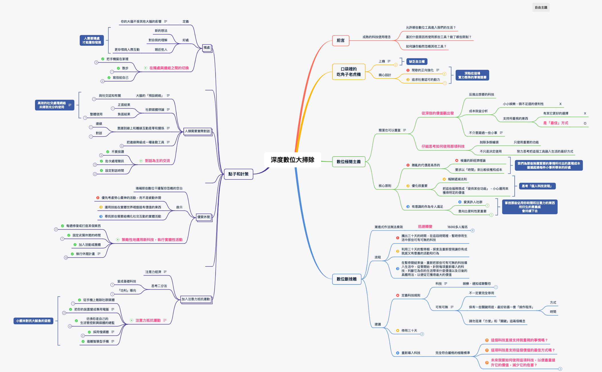 Thumbnail of mind map