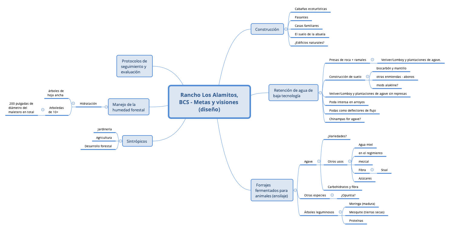 Thumbnail of mind map